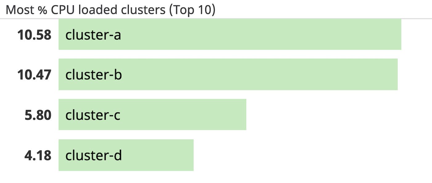 You can easily visualize which clusters are using the most CPU in a top list. You can easily visualize which clusters are using the most CPU in a top list.
