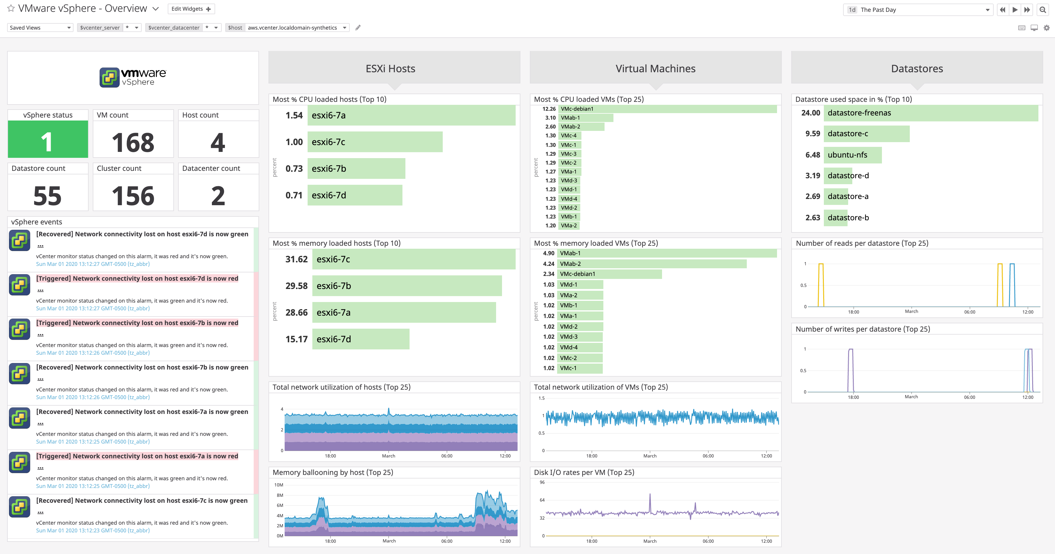 Datadog displays key vSphere metrics in a customizable out-of-the-box dashboard.