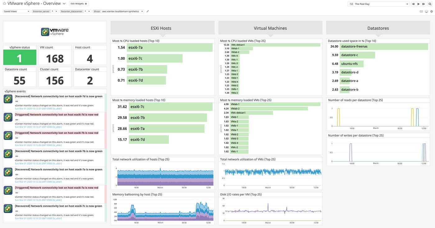 Datadog displays key vSphere metrics in a customizable out-of-the-box dashboard. Datadog displays key vSphere metrics in a customizable out-of-the-box dashboard.