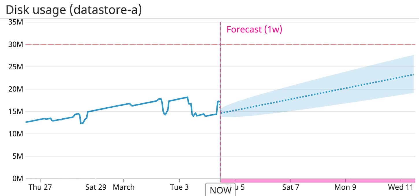 You can apply Datadog's linear forecasting algorithm to your datastore disk usage graph to see projected usage over the next week—and see if you're at risk of exceeding capacity.