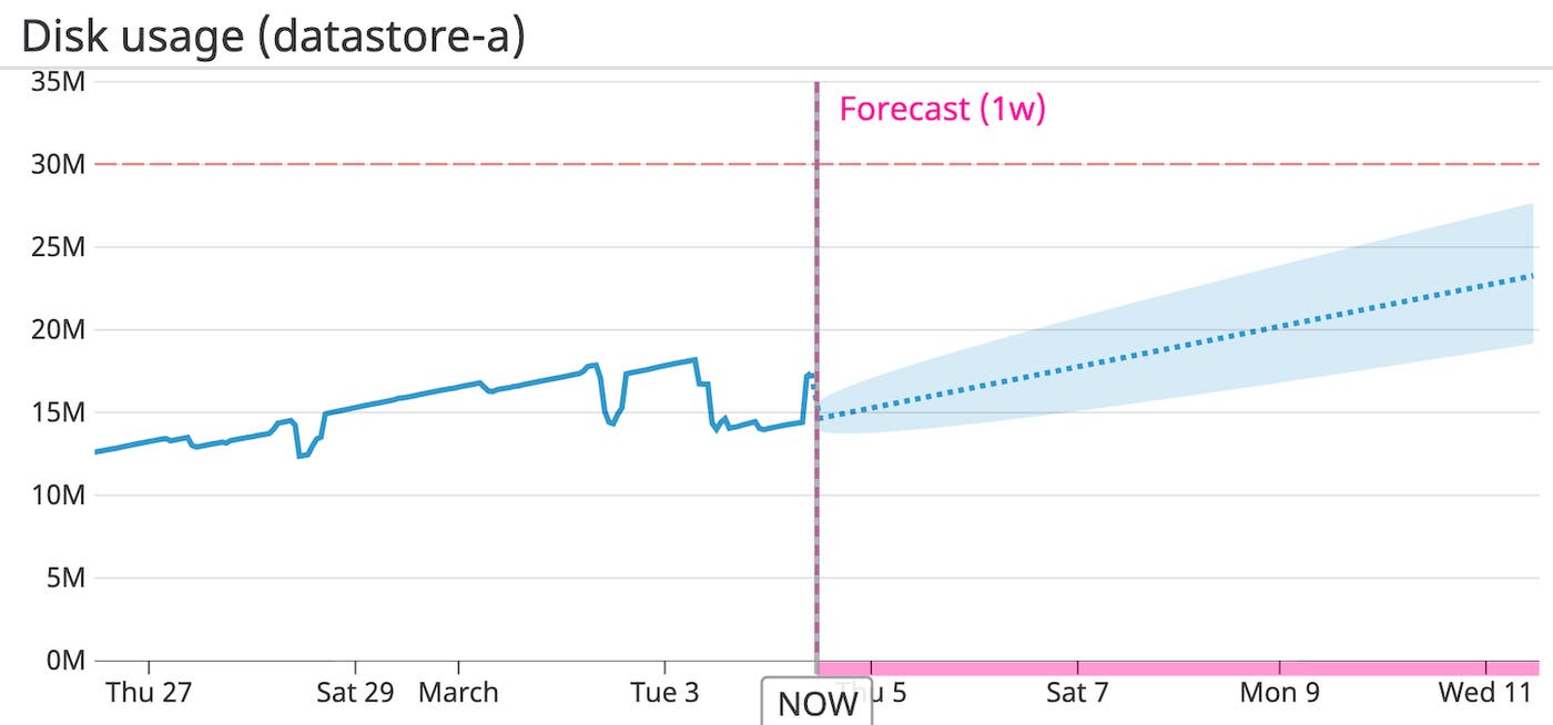 You can apply Datadog's linear forecasting algorithm to your datastore disk usage graph to see projected usage over the next week—and see if you're at risk of exceeding capacity. You can apply Datadog's linear forecasting algorithm to your datastore disk usage graph to see projected usage over the next week—and see if you're at risk of exceeding capacity.