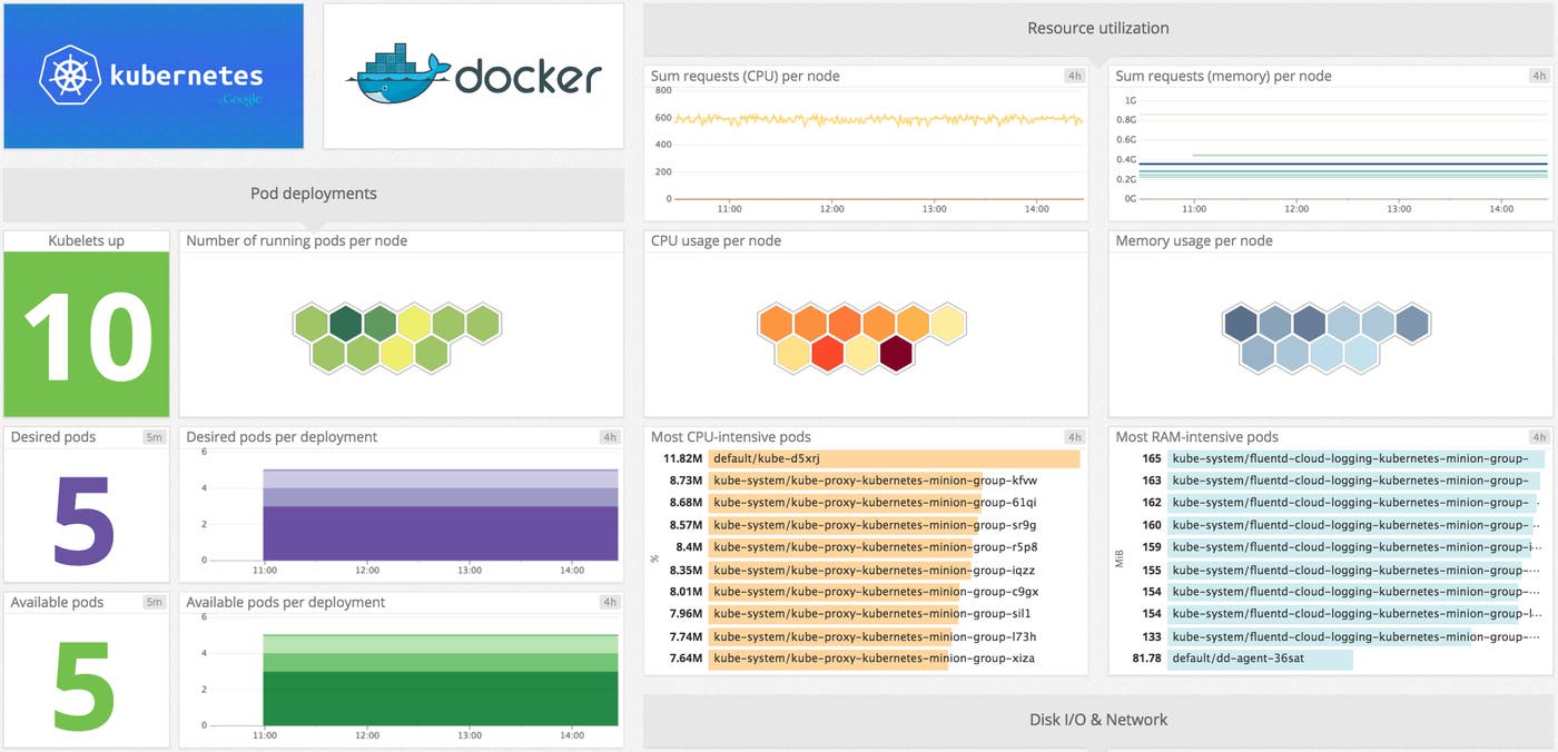 Kubernetes performance metrics graphs on Datadog Kubernetes performance metrics graphs on Datadog