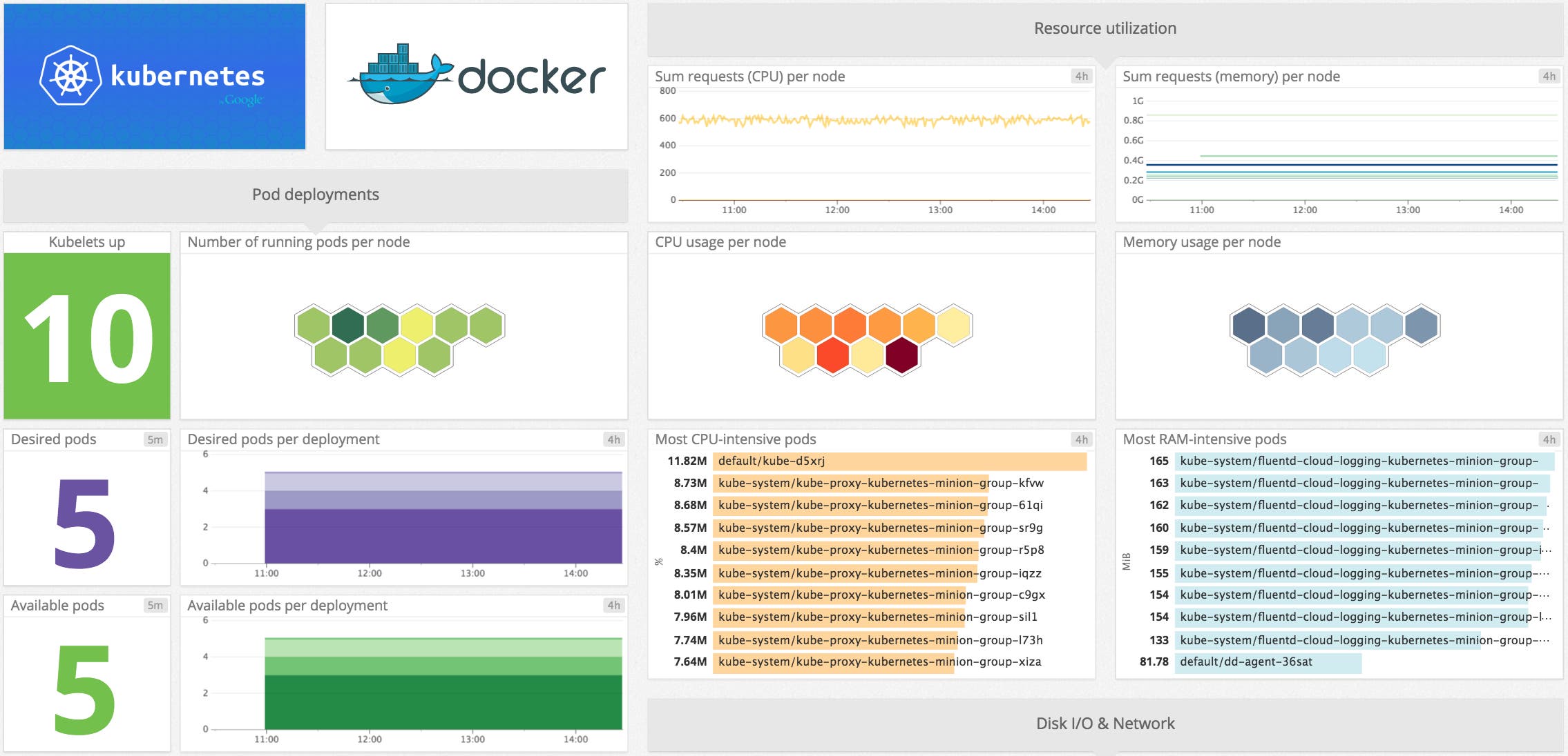 Kubernetes performance metrics graphs on Datadog Kubernetes performance metrics graphs on Datadog