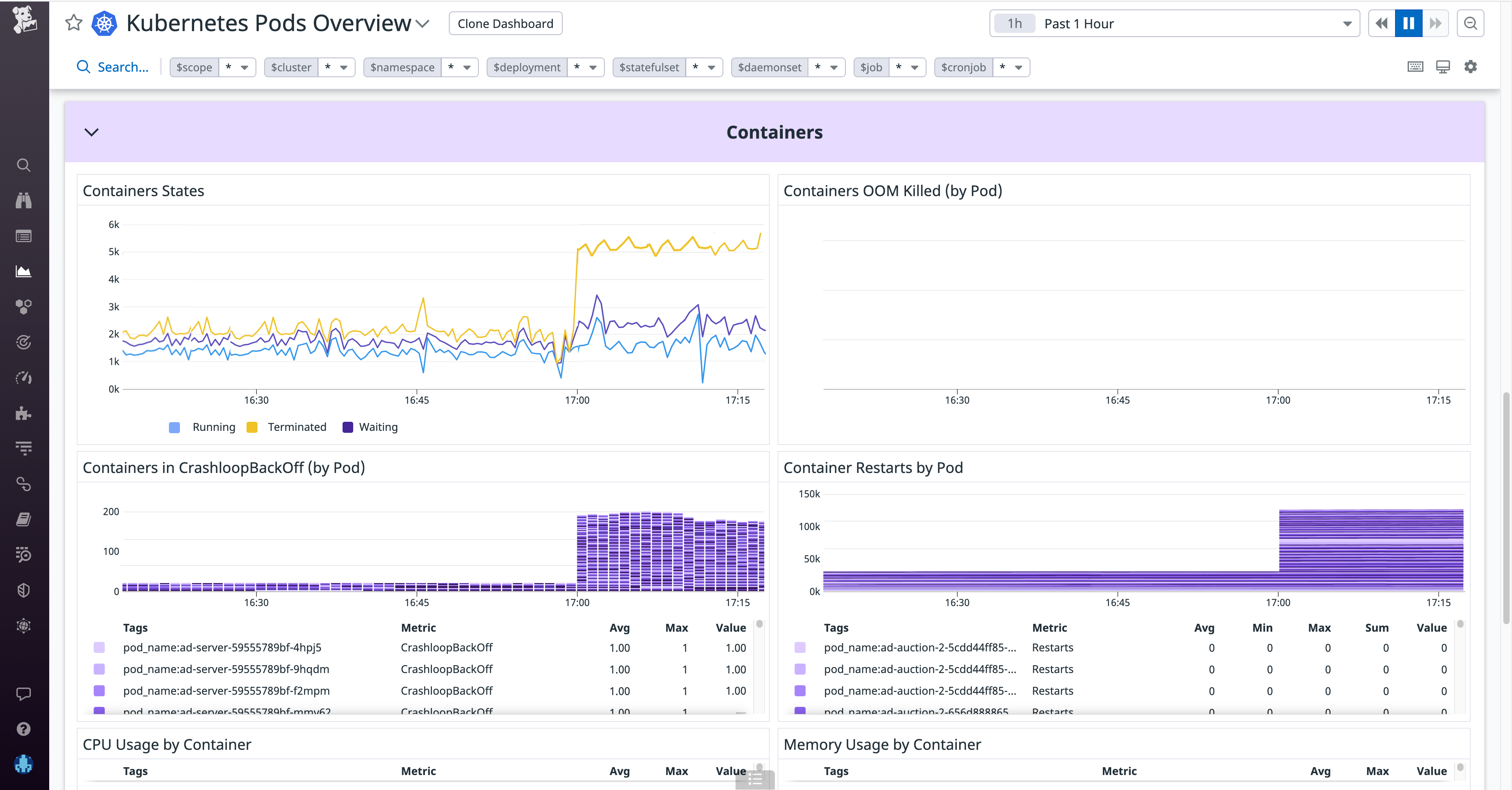 The Pods Overview dashboard shows containers crashing.