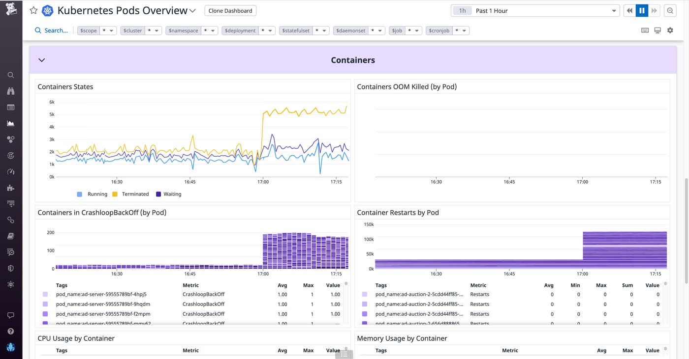 The Pods Overview dashboard shows containers crashing. The Pods Overview dashboard shows containers crashing.