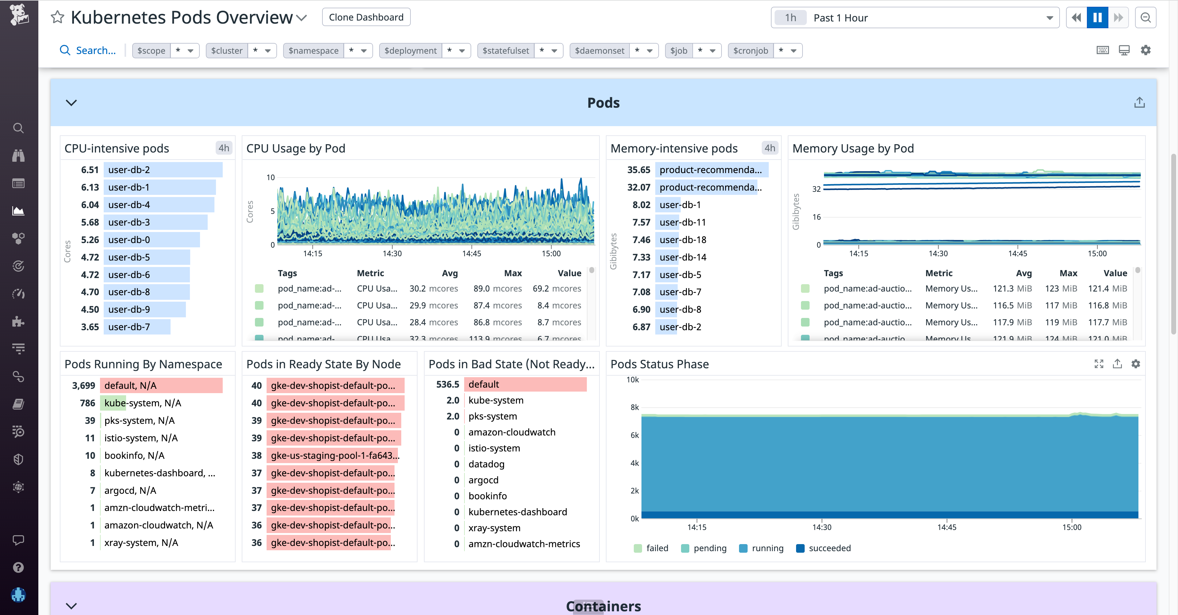 The Memory Usage by Pod graph shows that some pods are using more memory than normal.