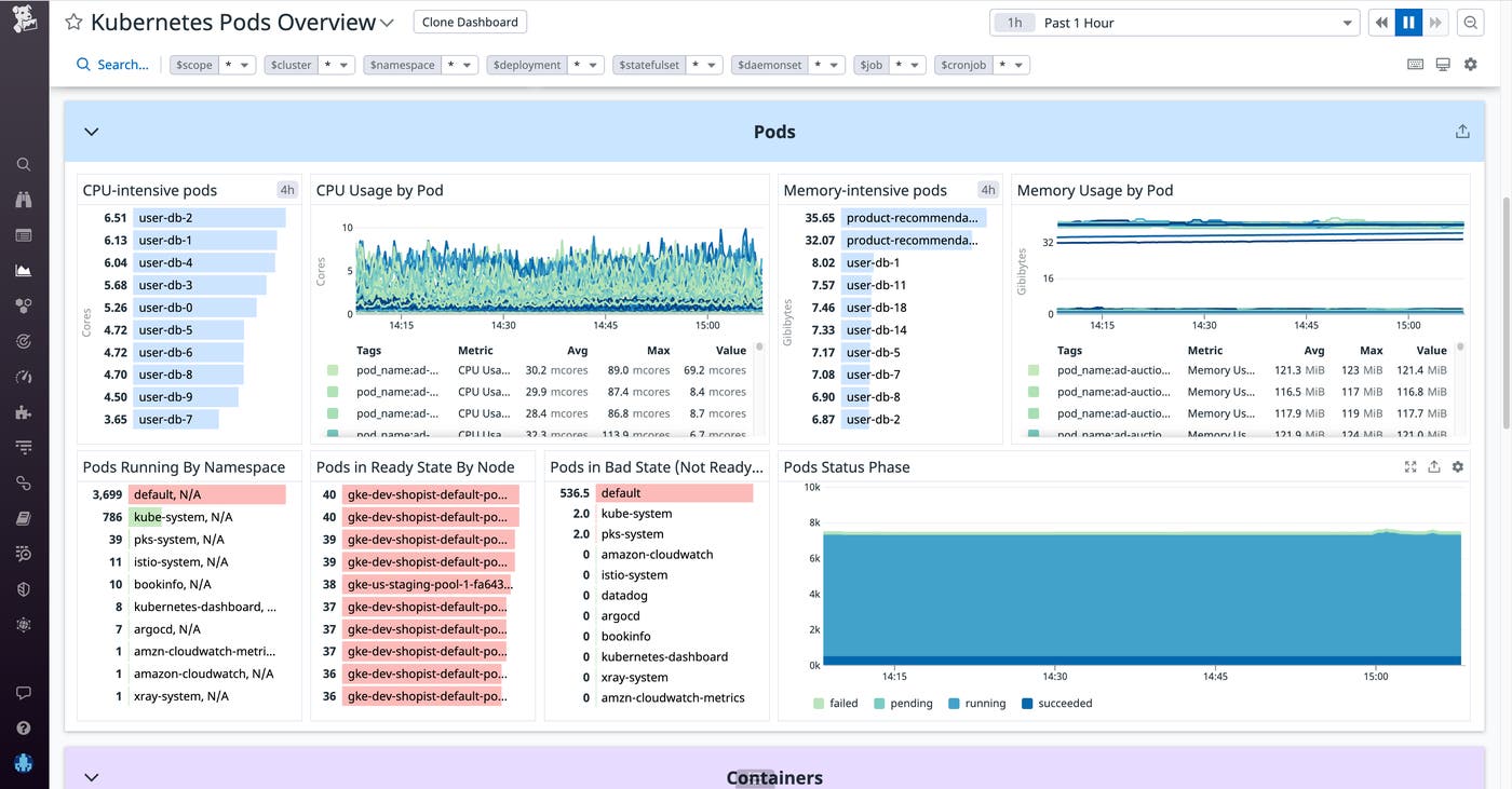 The Memory Usage by Pod graph shows that some pods are using more memory than normal. The Memory Usage by Pod graph shows that some pods are using more memory than normal.