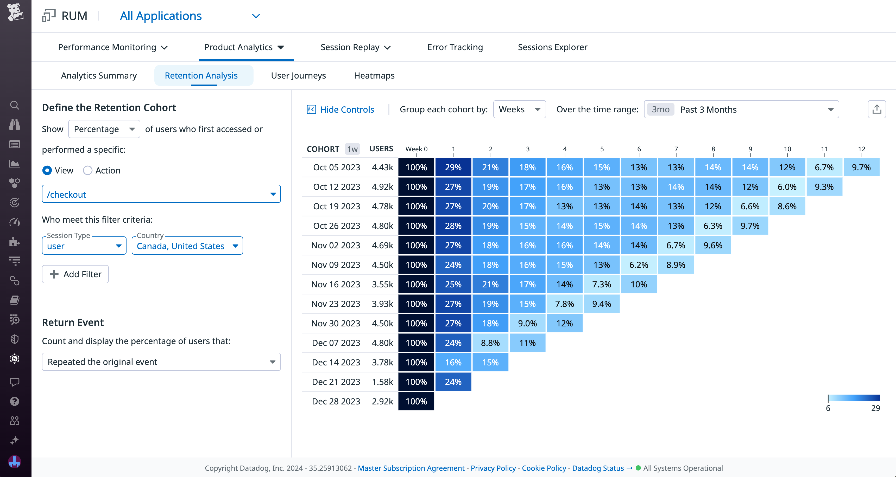 A cohort graph in Retention Analysis, showing 3 months worth of user retention rates for a view.