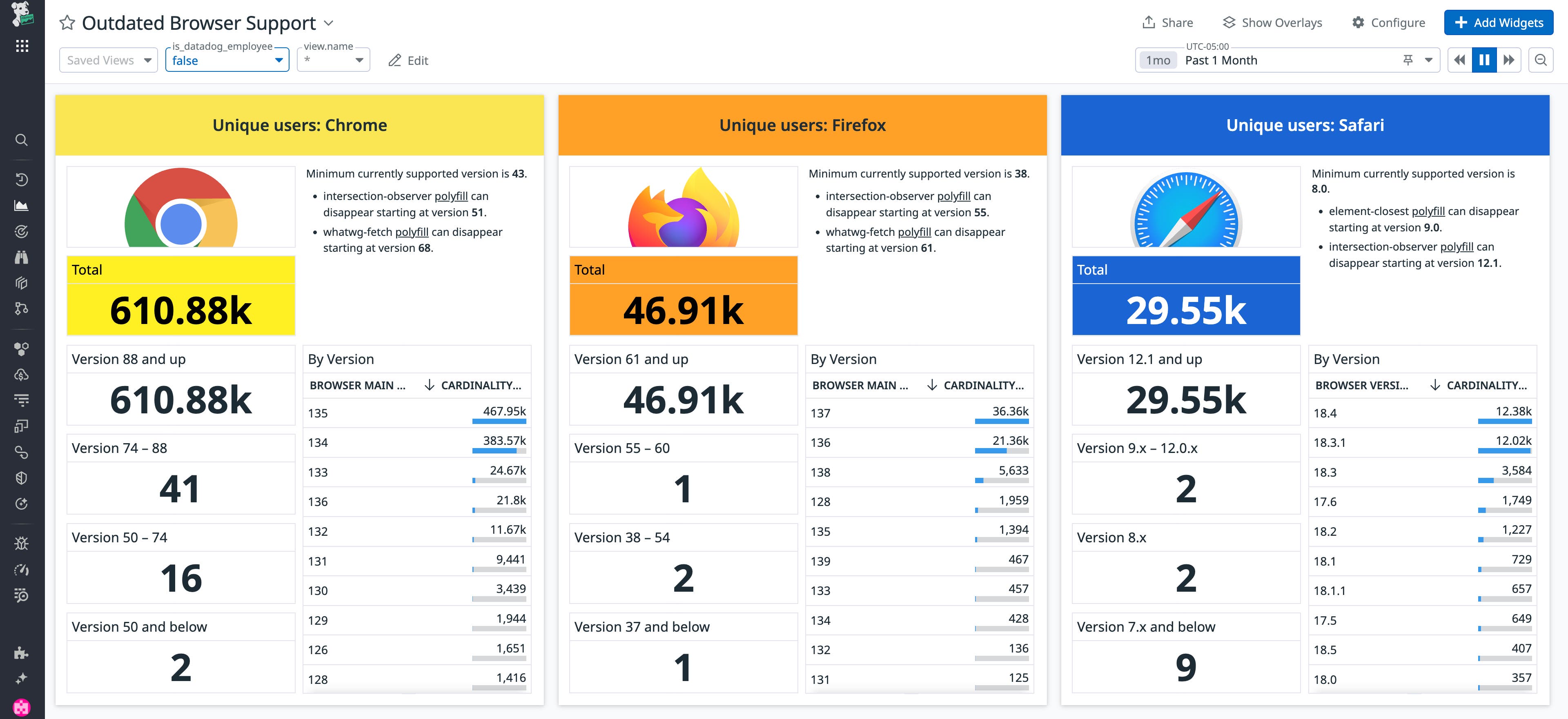View of a RUM dashboard that tracks outdated browser support View of a RUM dashboard that tracks outdated browser support