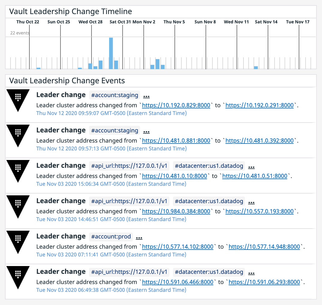 Track leadership change events on a dashboard.