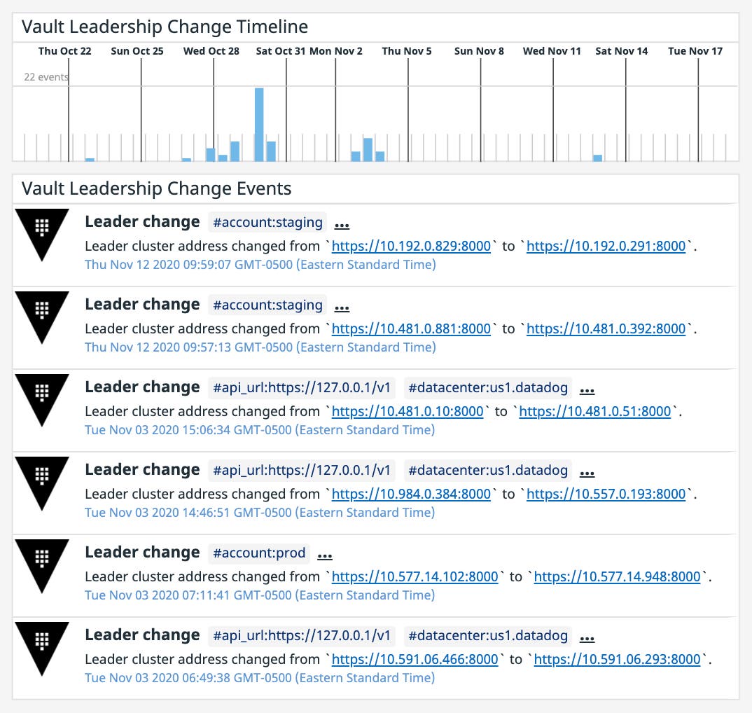 Track leadership change events on a dashboard. Track leadership change events on a dashboard.