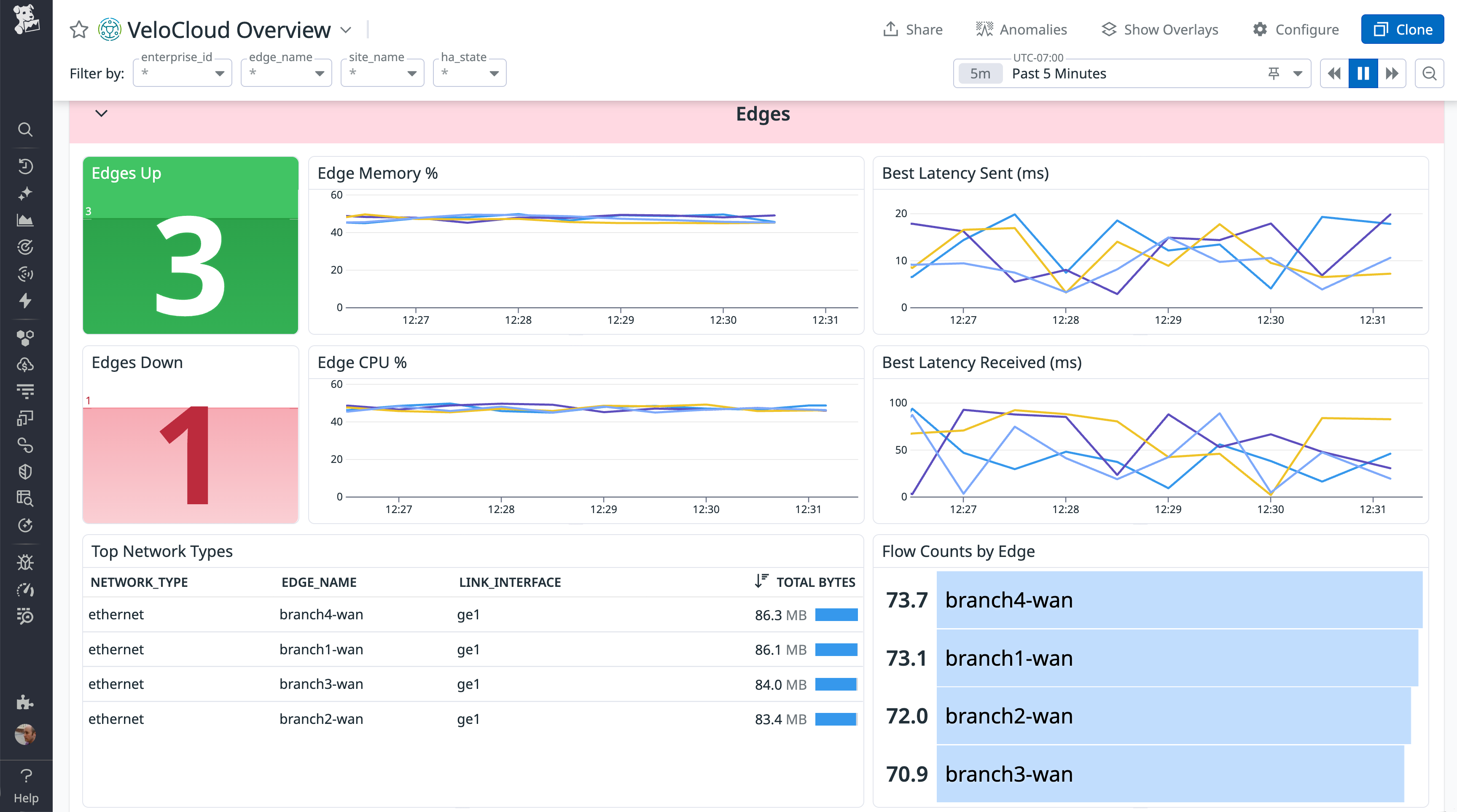 Datadog dashboard showing VMware VeloCloud edge device health, including edge status counts, CPU and memory usage over time, latency charts, and a table of traffic volume by edge.