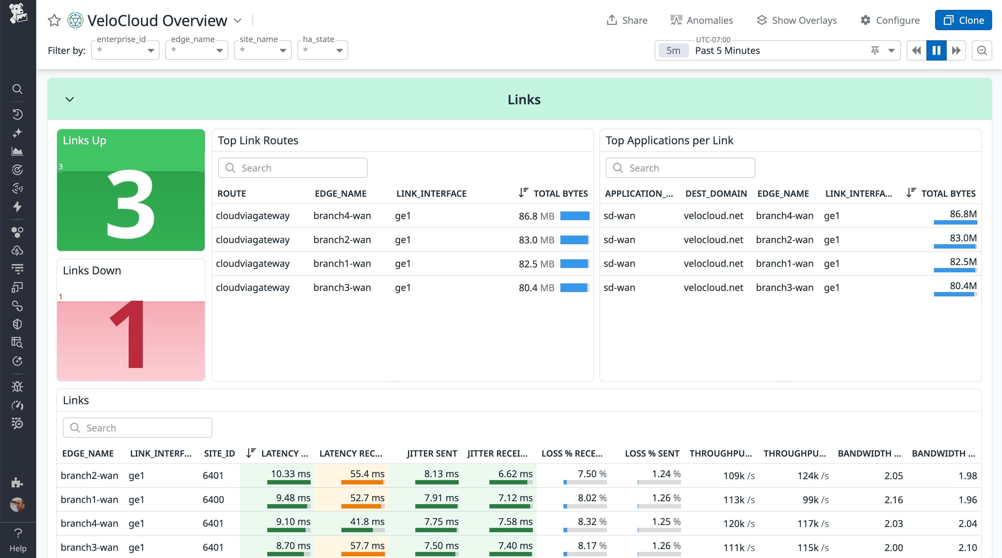 Datadog dashboard displaying SD-WAN link performance, with tables of top link routes and applications per link, plus metrics for latency, jitter, packet loss, throughput, and bandwidth by interface. Datadog dashboard displaying SD-WAN link performance, with tables of top link routes and applications per link, plus metrics for latency, jitter, packet loss, throughput, and bandwidth by interface.