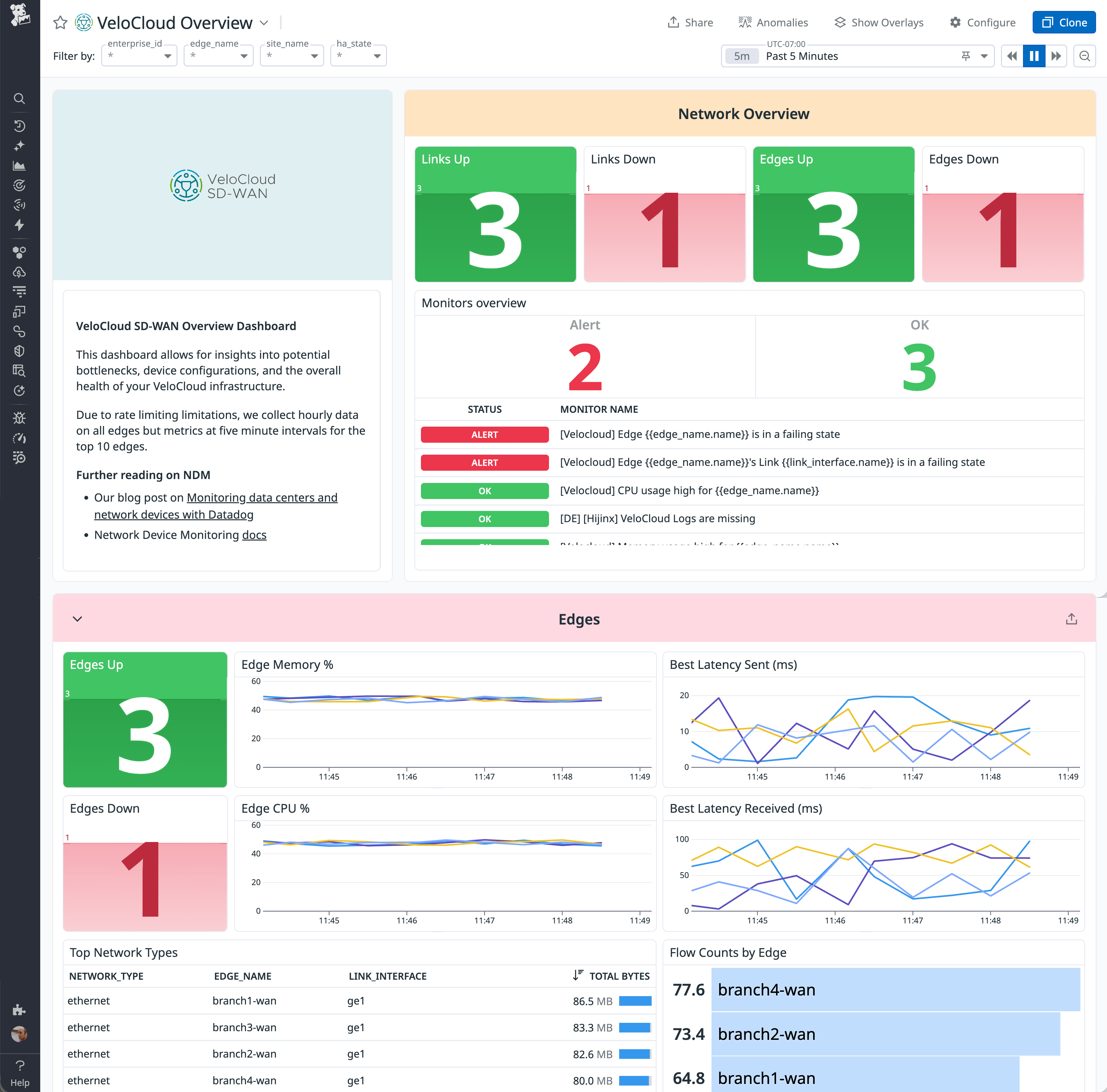 Datadog dashboard showing a VMware VeloCloud SD-WAN overview, including counts of links and edges that are up or down, active alerts, and time-series charts for edge CPU, memory, and latency.
