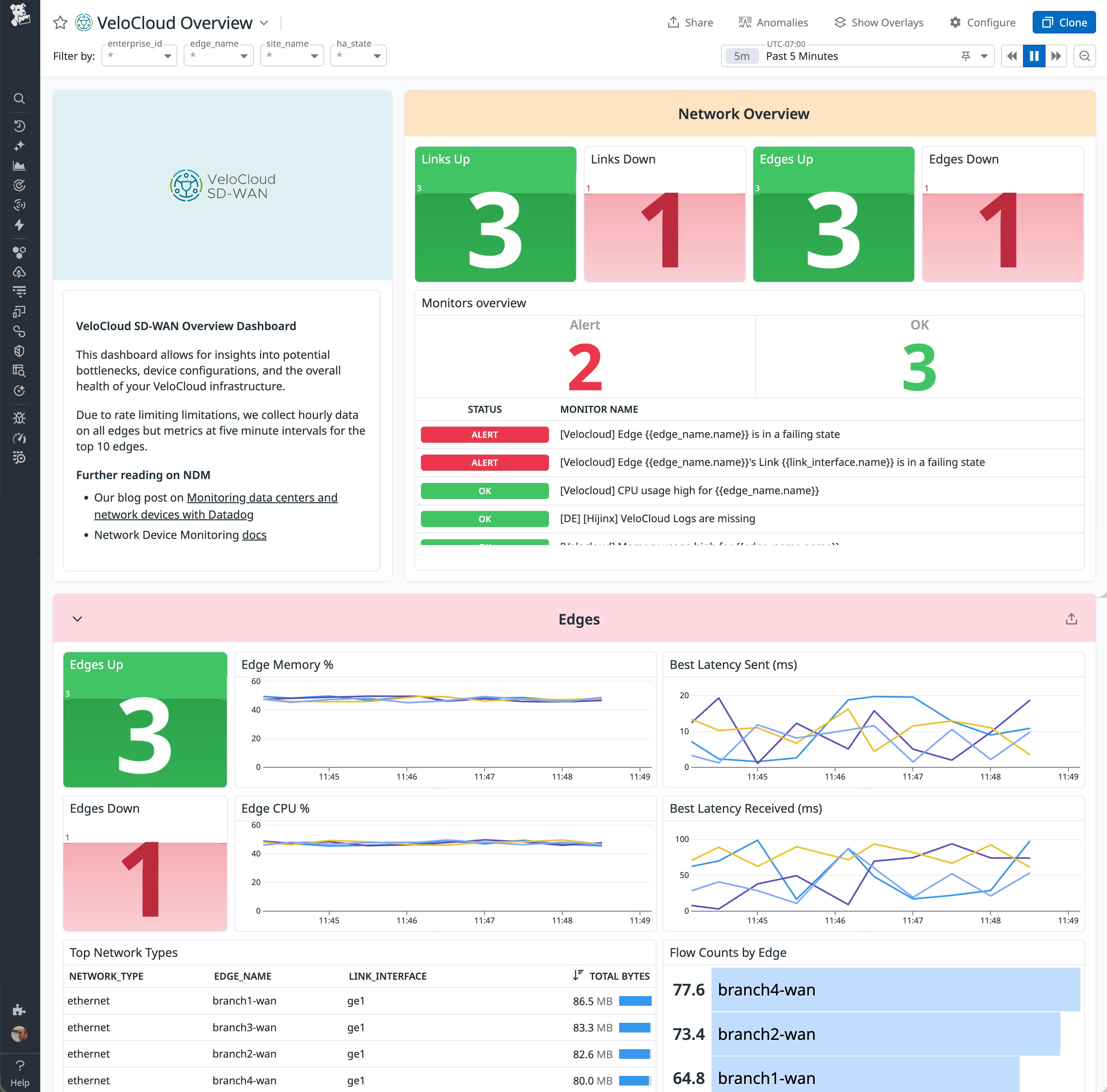 Datadog dashboard showing a VMware VeloCloud SD-WAN overview, including counts of links and edges that are up or down, active alerts, and time-series charts for edge CPU, memory, and latency. Datadog dashboard showing a VMware VeloCloud SD-WAN overview, including counts of links and edges that are up or down, active alerts, and time-series charts for edge CPU, memory, and latency.