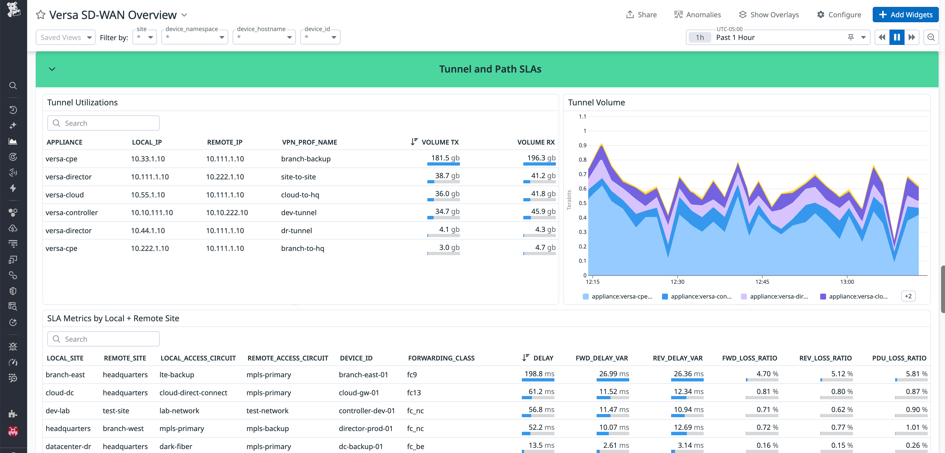 Datadog dashboard showing tunnel and path SLAs charts, including tunnel utilizations, traffic volume, and SLA metrics by site.