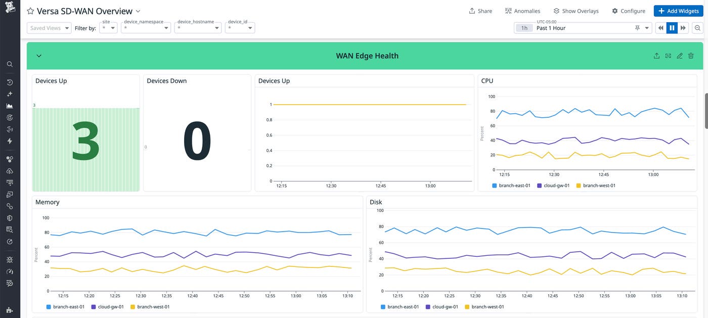 Datadog dashboard showing Versa WAN edge device health, including device status counts, CPU, memory, and disk usage over time. Datadog dashboard showing Versa WAN edge device health, including device status counts, CPU, memory, and disk usage over time.