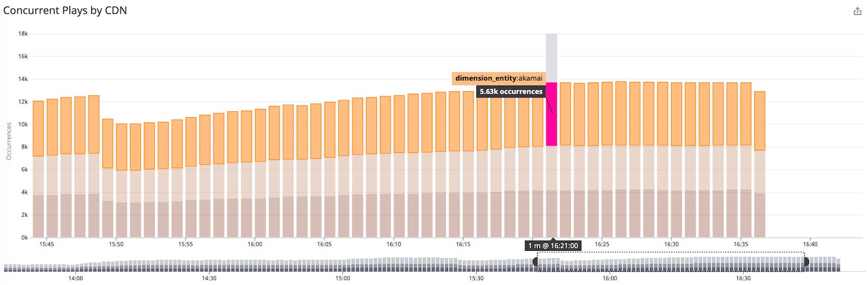 Viewing concurrent plays by CDN can you identify if a CDN is serving significantly more traffic. Viewing concurrent plays by CDN can you identify if a CDN is serving significantly more traffic.