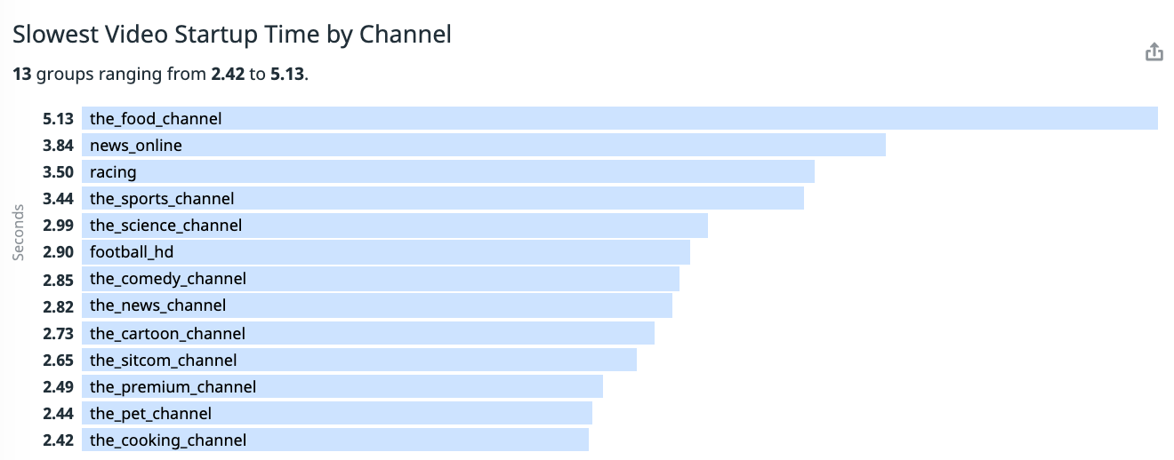 Top lists of slowest video start up times can help you focus your troubleshooting.