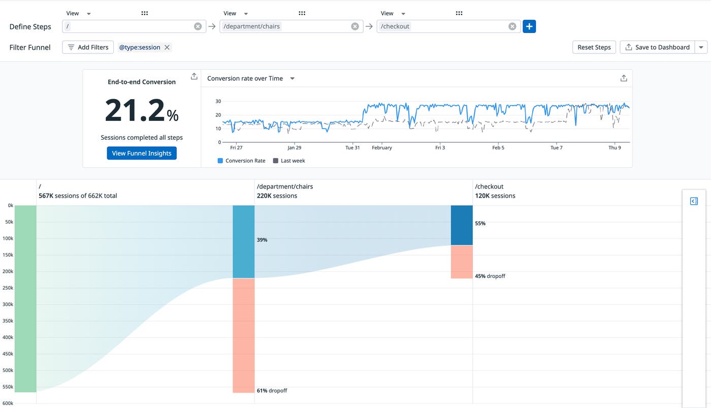 A conversion funnel that shows users dropping off before they reach a signup page. A conversion funnel that shows users dropping off before they reach a signup page.