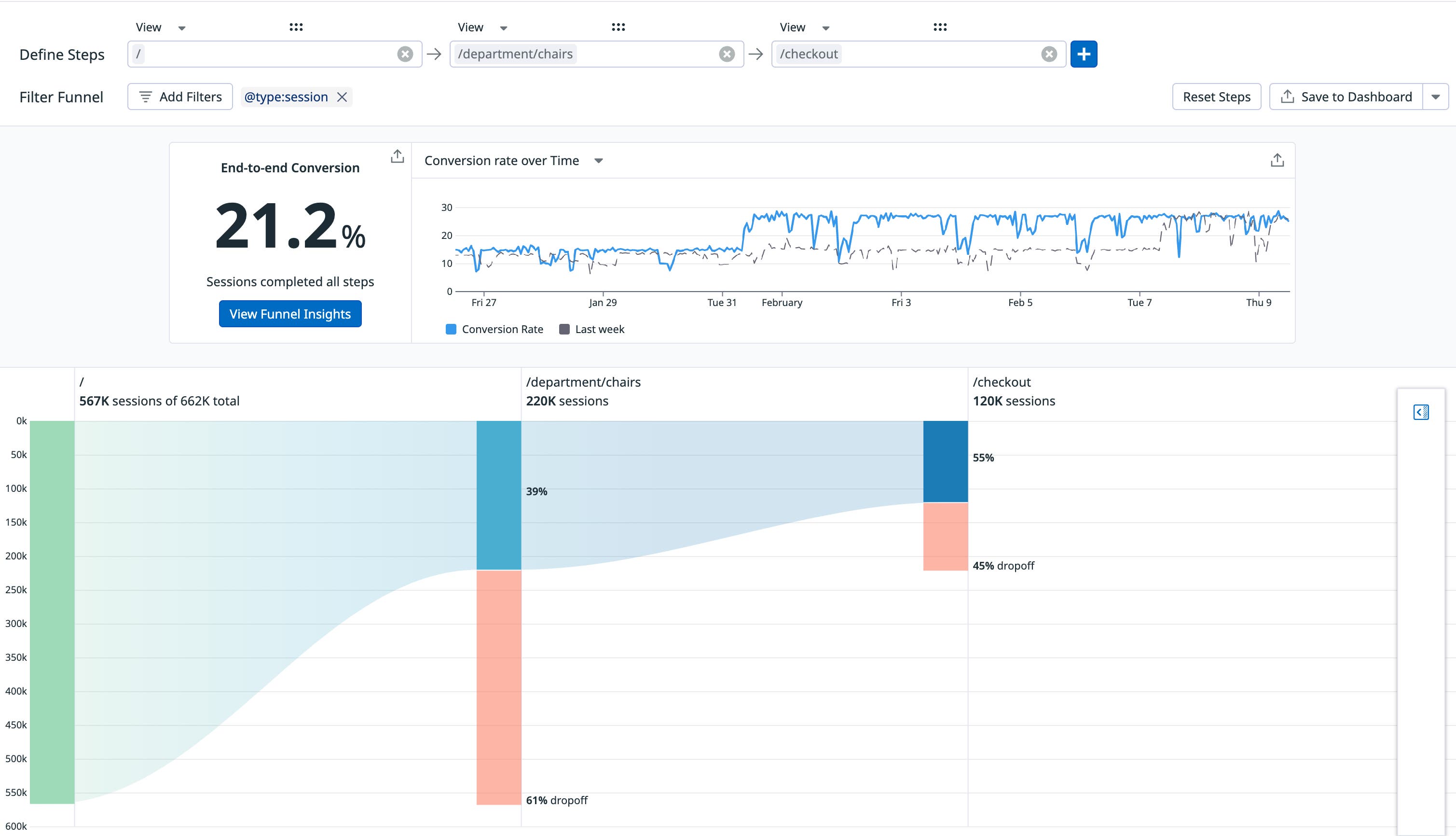 A conversion funnel that shows users dropping off before they reach a signup page. A conversion funnel that shows users dropping off before they reach a signup page.