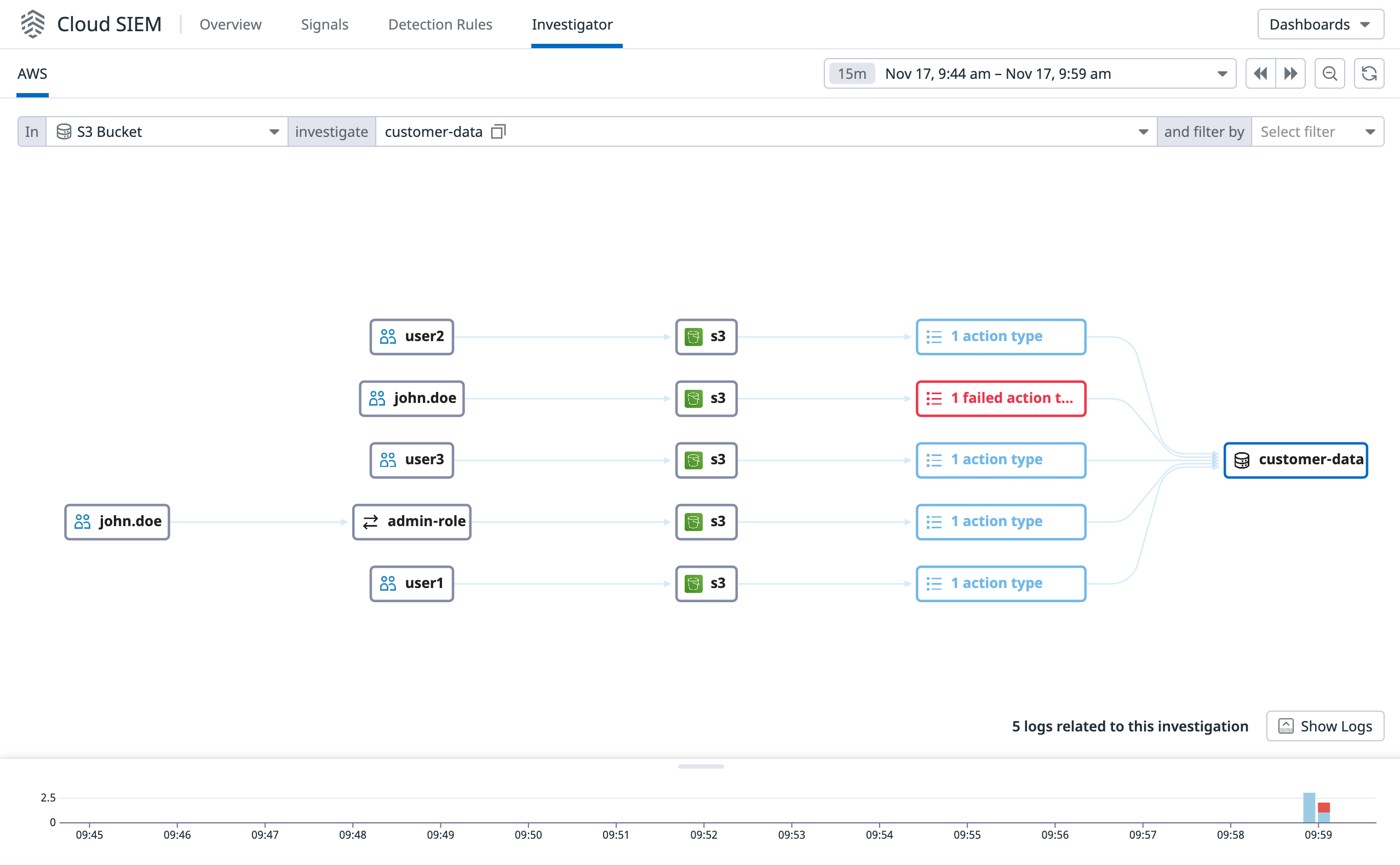 Visualize AWS activity with Datadog Cloud SIEM Investigator