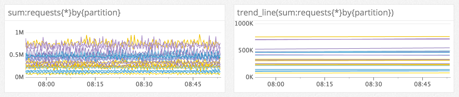 Flatten noisy series with trend lines
