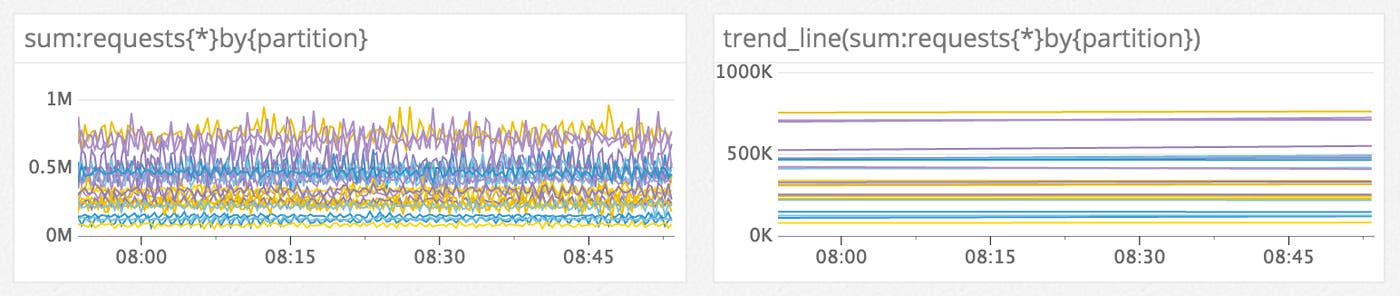 Flatten noisy series with trend lines Flatten noisy series with trend lines