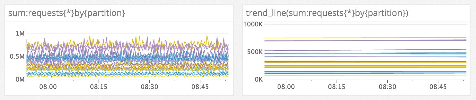 Flatten noisy series with trend lines Flatten noisy series with trend lines