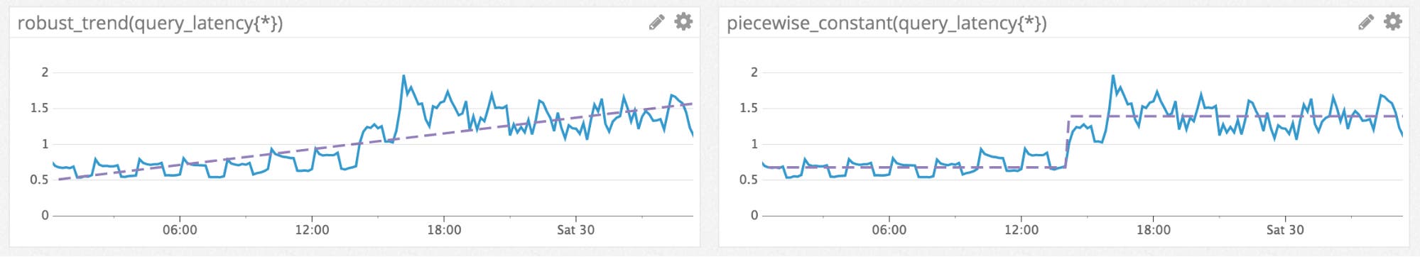 Trend line versus stepwise line Trend line versus stepwise line