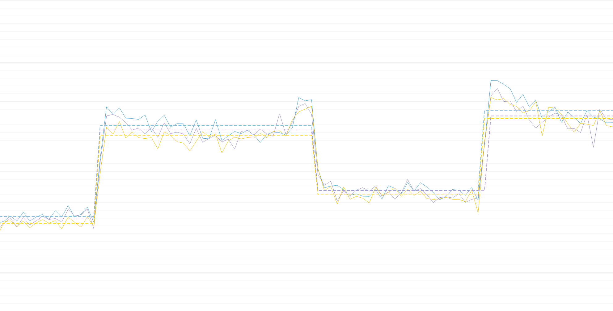 Visualizing trends with regression lines