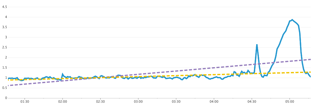 Trend line and robust trend line