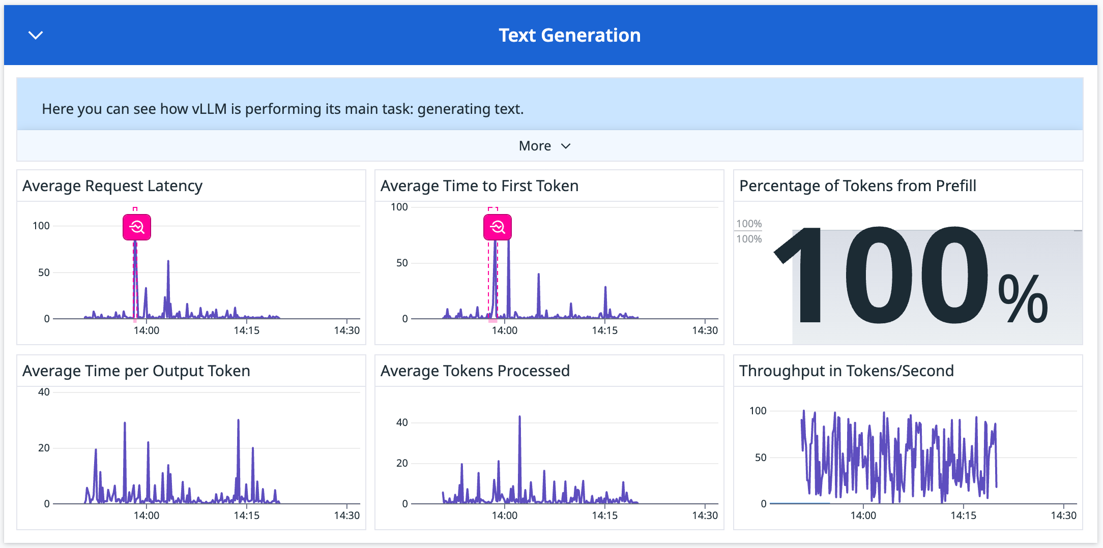 The vLLM integration text generation widget helps you track the response times of your LLM application.