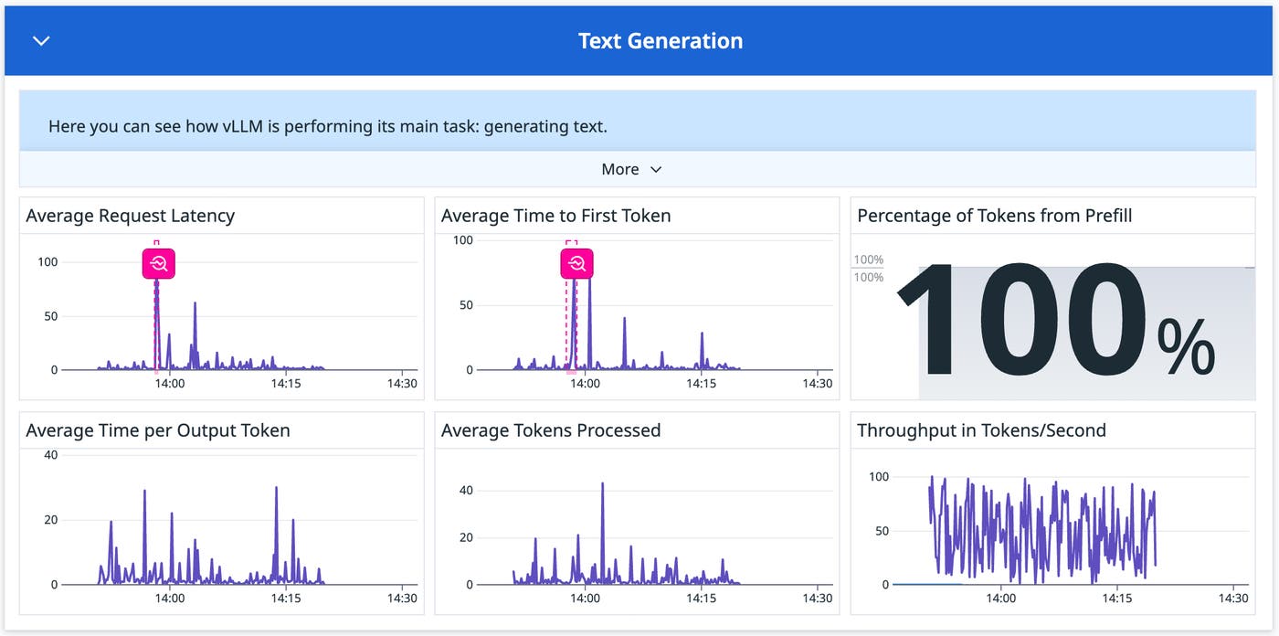 The vLLM integration text generation widget helps you track the response times of your LLM application. The vLLM integration text generation widget helps you track the response times of your LLM application.