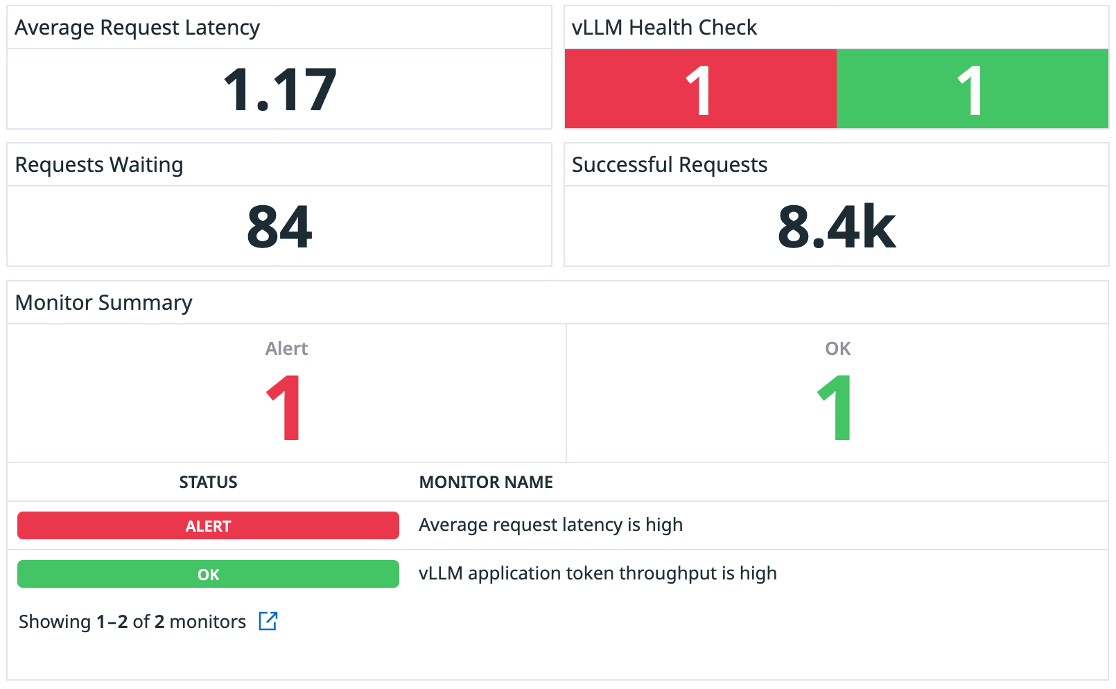 Datadog's vLLM integration enables you to monitor request latency and token throughput.
