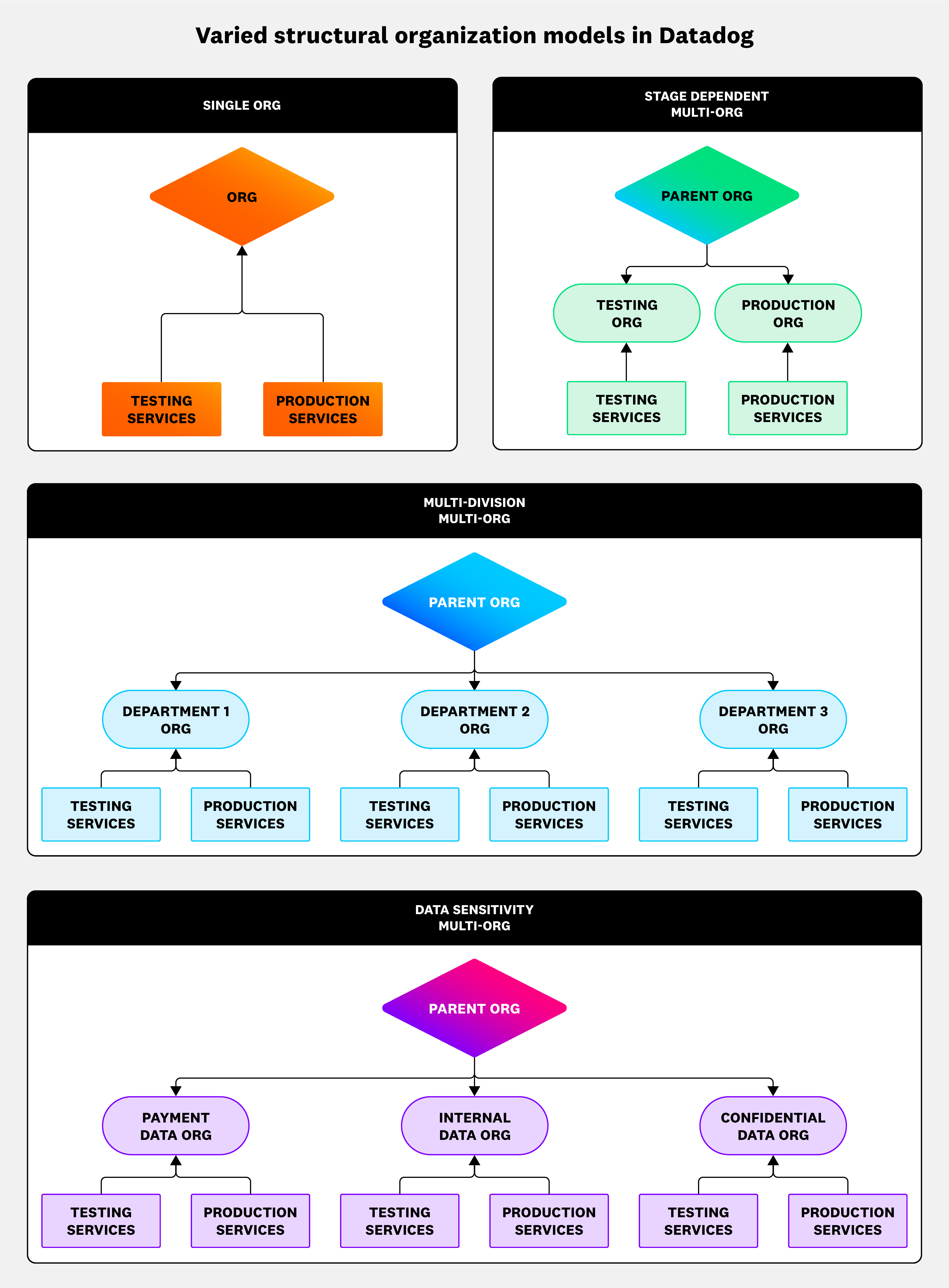 Diagram of the four organization models.