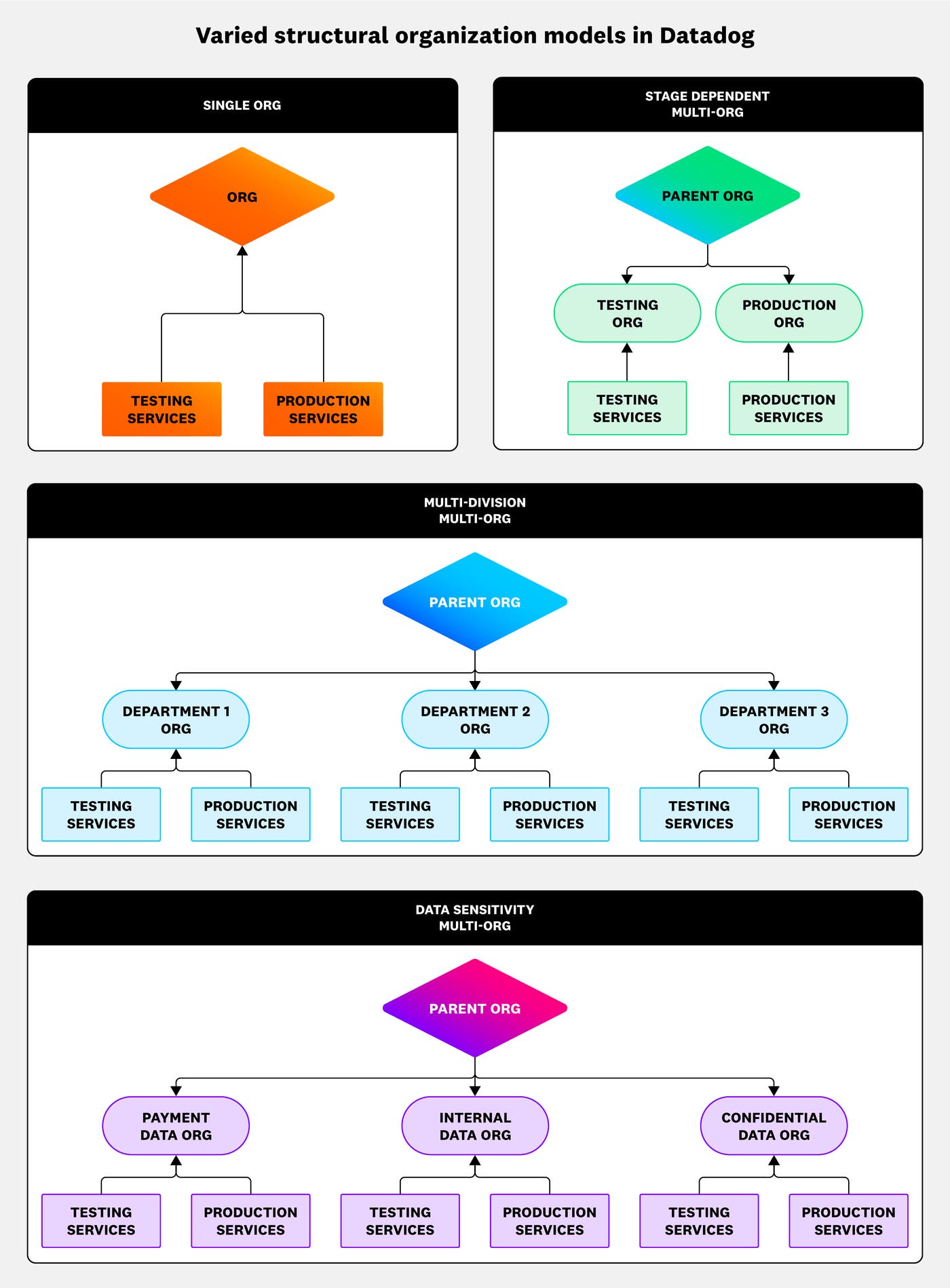 Diagram of the four organization models. Diagram of the four organization models.