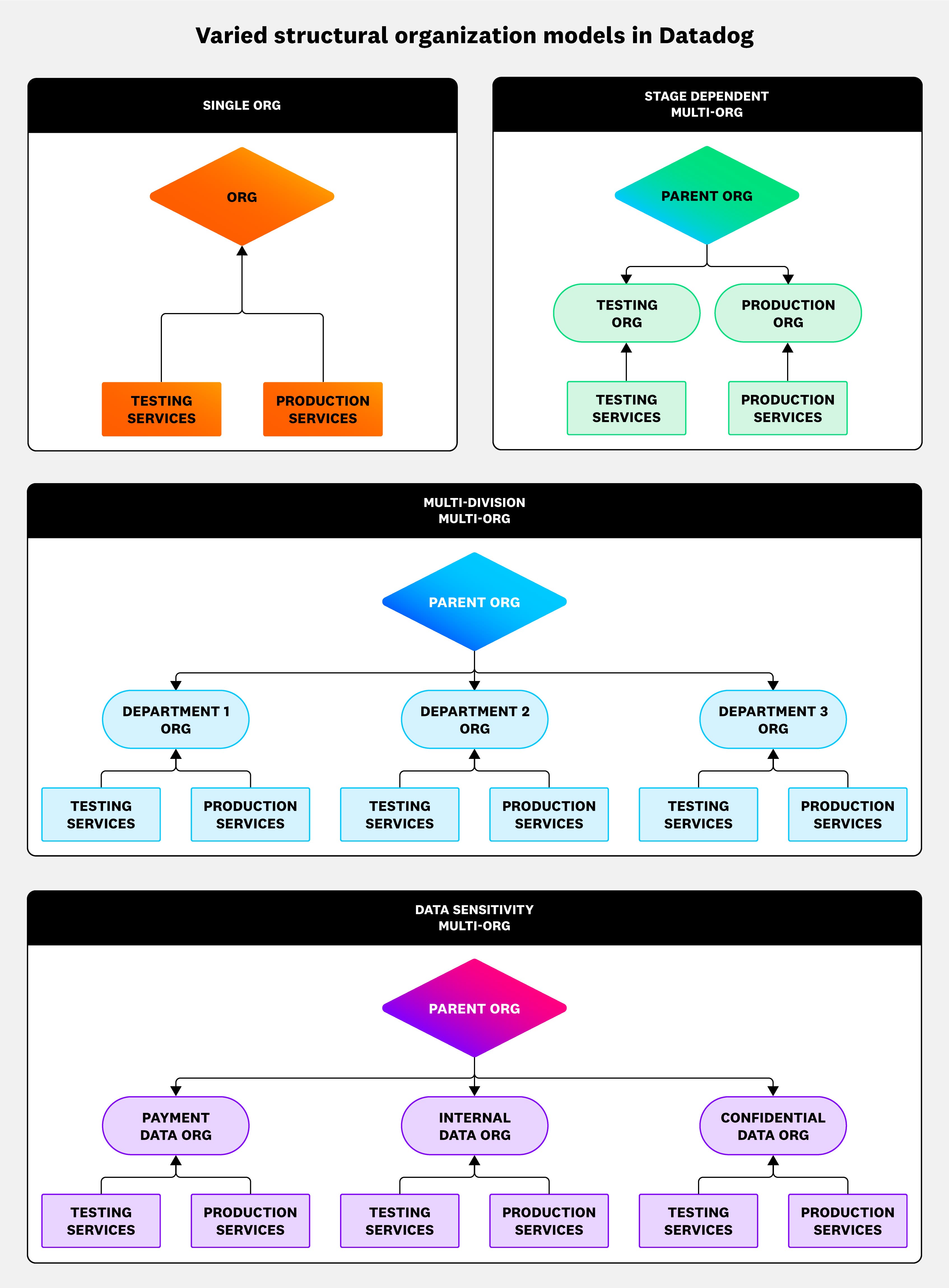 Diagram of the four organization models. Diagram of the four organization models.