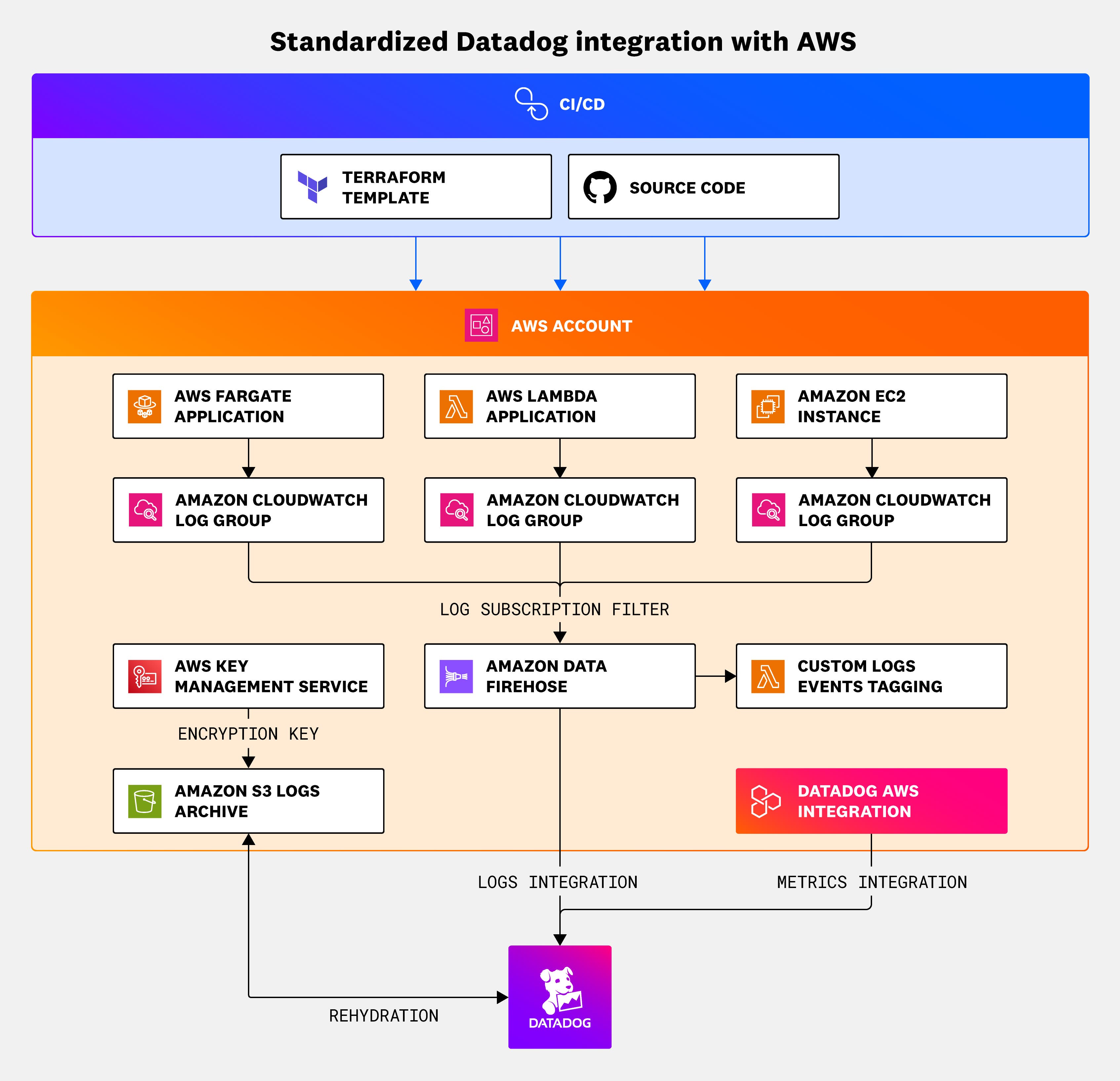 Architecture diagram that shows how to integrate Datadog with AWS. Architecture diagram that shows how to integrate Datadog with AWS.