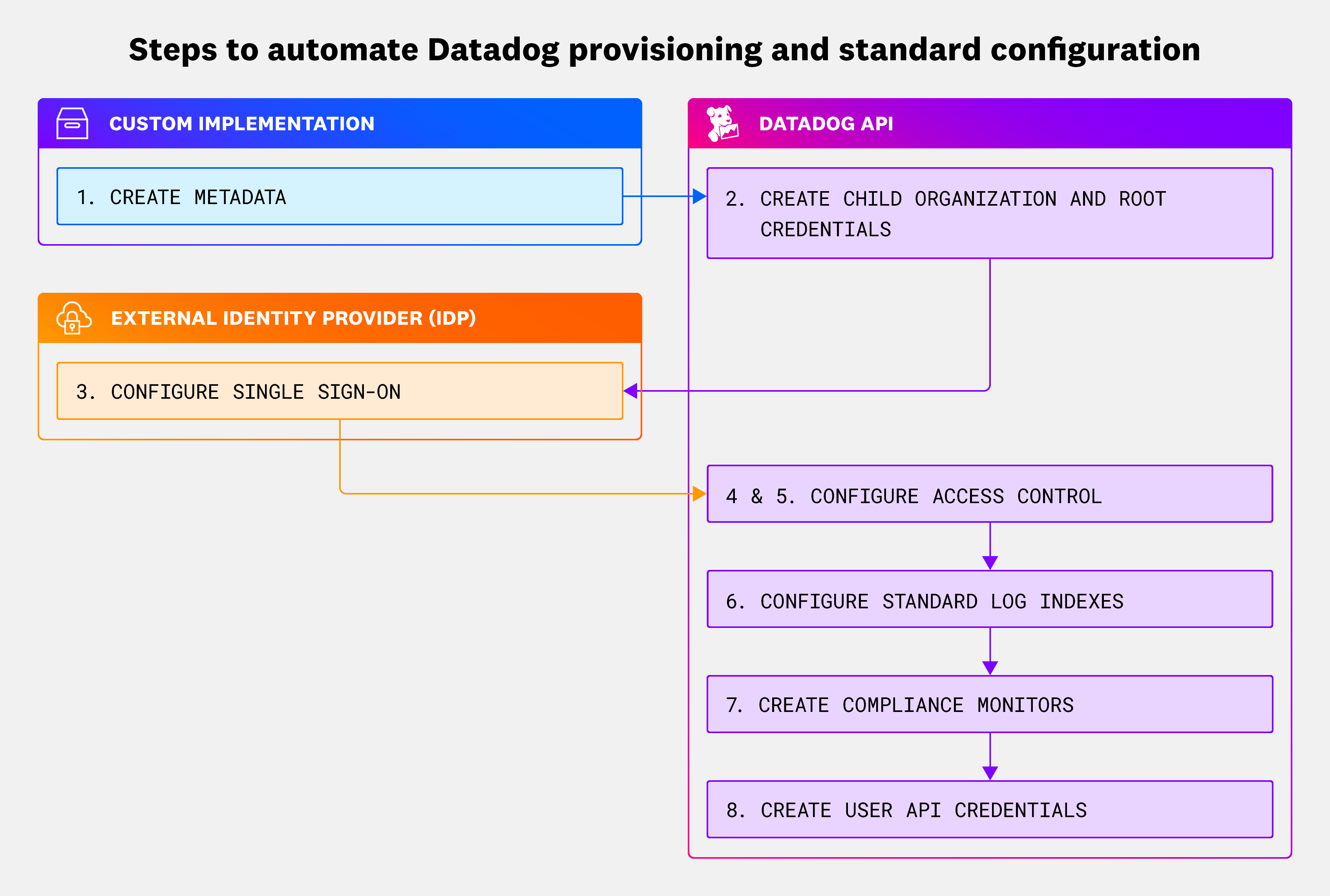 Diagram of the aforementioned eight steps to automate Datadog provisioning and configuration.