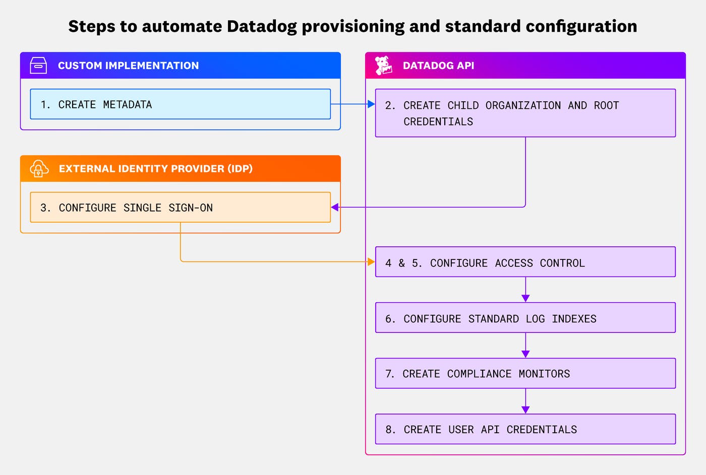 Diagram of the aforementioned eight steps to automate Datadog provisioning and configuration. Diagram of the aforementioned eight steps to automate Datadog provisioning and configuration.