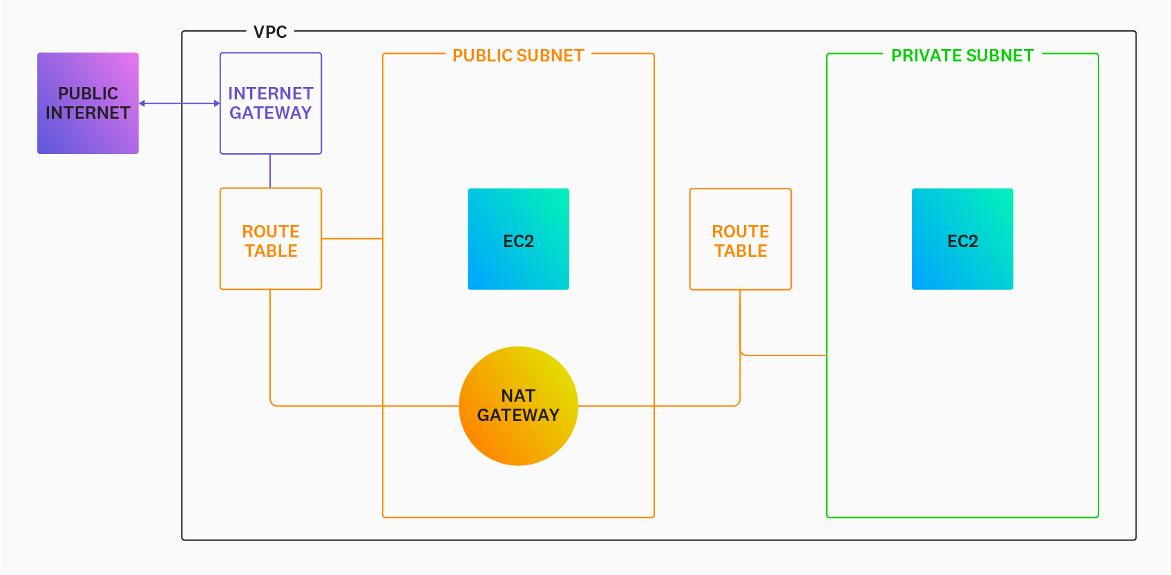 traffic_nat_gateway_internet