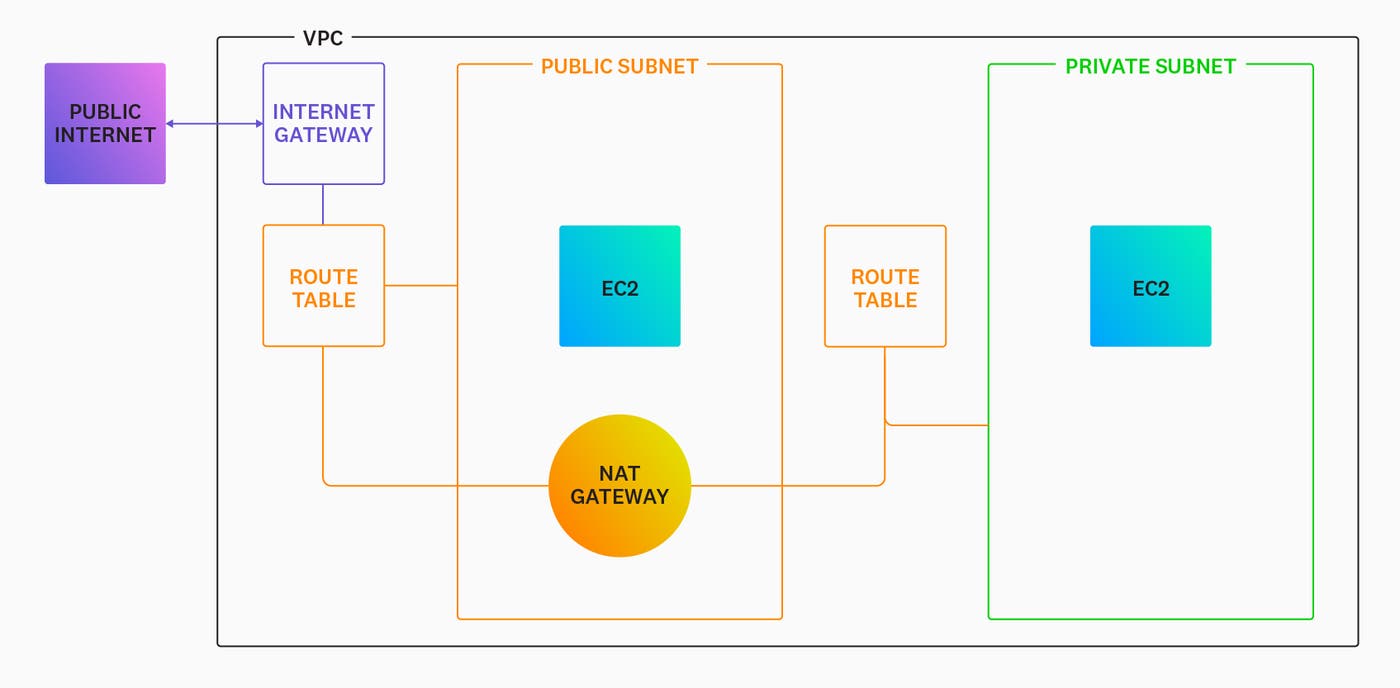 traffic_nat_gateway_internet