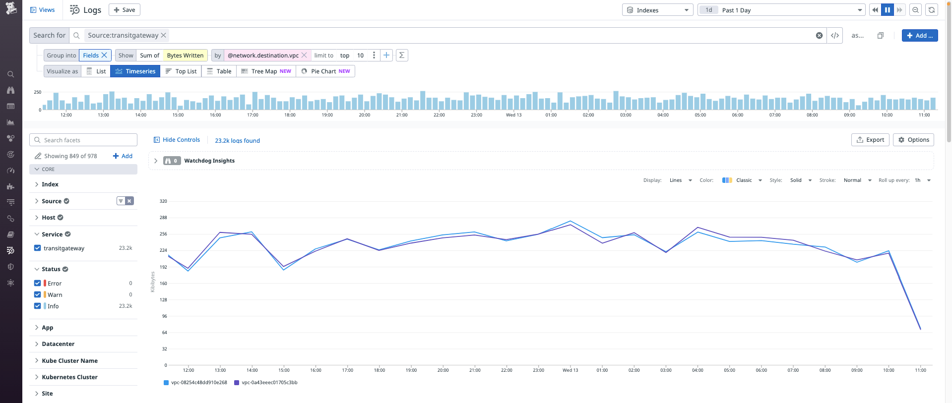 Line graph of past bandwidth utilization