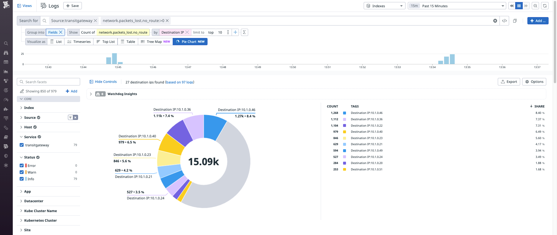 Log Explorer shows Transit Gateway logs for packets that were lost because there was no route available. A pie chart groups logs by destination IP address.