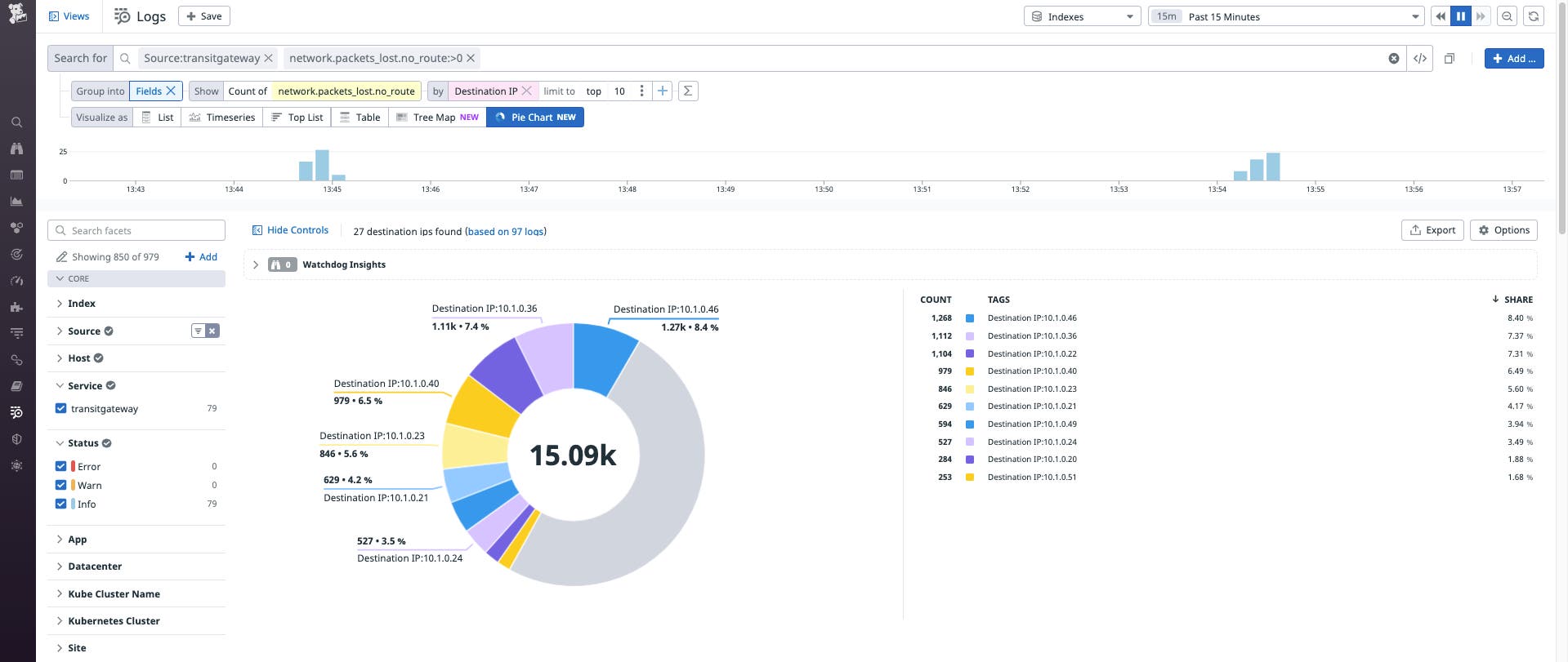 Log Explorer shows Transit Gateway logs for packets that were lost because there was no route available. A pie chart groups logs by destination IP address. Log Explorer shows Transit Gateway logs for packets that were lost because there was no route available. A pie chart groups logs by destination IP address.