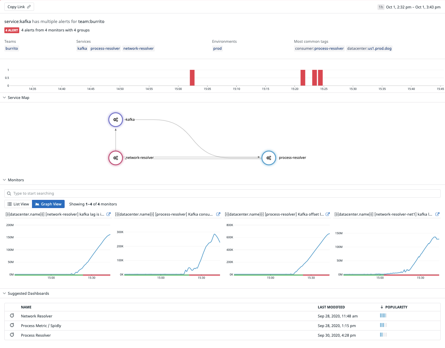 スクリーンショットには、4 つの関連するアラートが一覧表示され、それらをトリガーしたメトリクスがグラフ化されています。