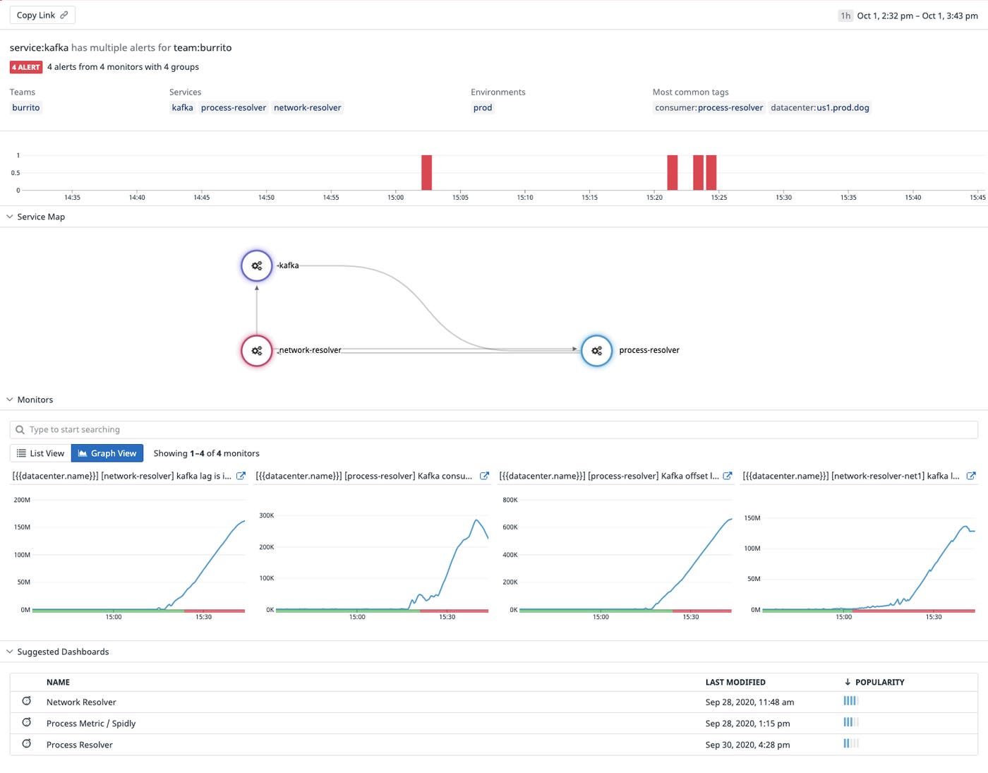 スクリーンショットには、4 つの関連するアラートが一覧表示され、それらをトリガーしたメトリクスがグラフ化されています。 スクリーンショットには、4 つの関連するアラートが一覧表示され、それらをトリガーしたメトリクスがグラフ化されています。