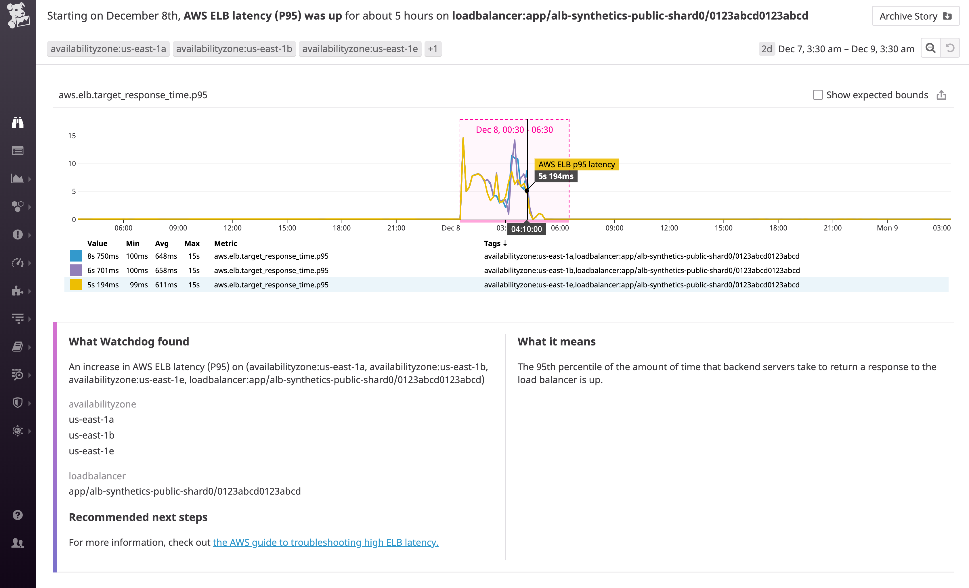 A screenshot of a Watchdog story shows a graph with elevated latency on an ELB across three availability zones over a period of 6 hours.