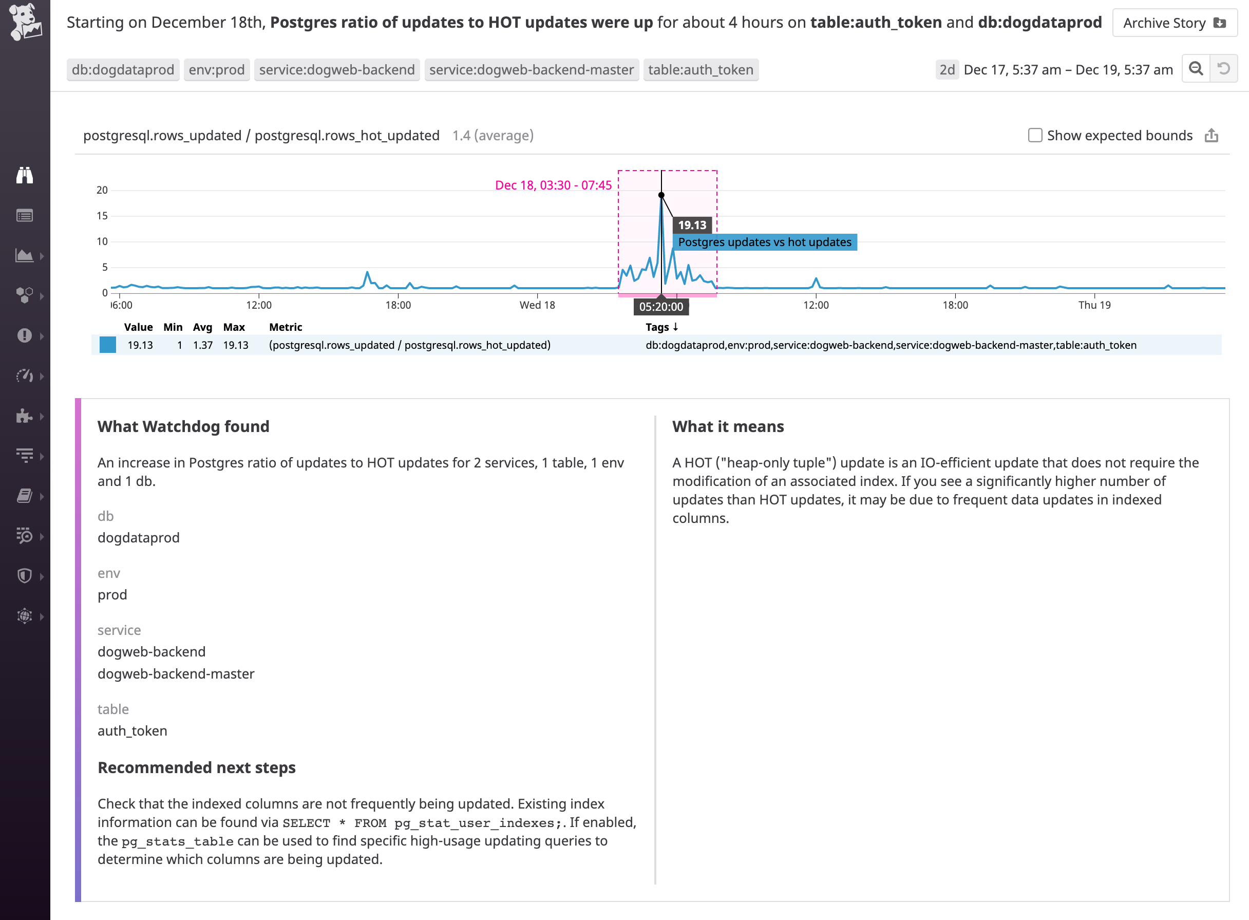 A Watchdog for Infra story indicates that the PostgreSQL radio of updates to hot updates has been up for more than 6 hours. A graph shows the change in the relevant metric, and the recommended next steps gives a query you can use to find more information.